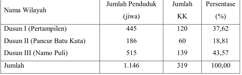 Tabel 4. Distribusi Jumlah Penduduk Berdasarkan Jumlah Kepala Keluarga Di Desa Pertampilen, 2010 Jumlah Penduduk Jumlah Persentase 