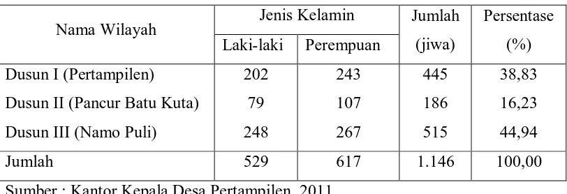 Tabel 5. Distribusi Jumlah Penduduk Berdasarkan Jenis Kelamin Di Desa Pertampilen, 2010  