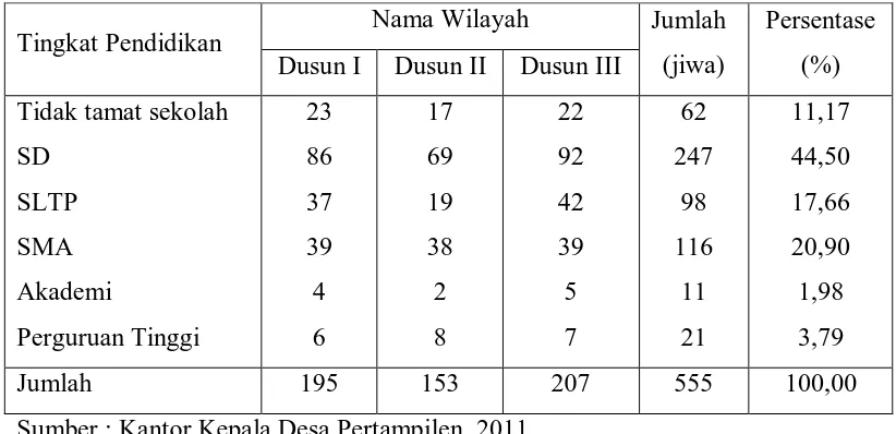 Tabel 7. Distribusi Jumlah Penduduk Berdasarkan Tingkat Pendidikan Di Desa Pertampilen, 2010  