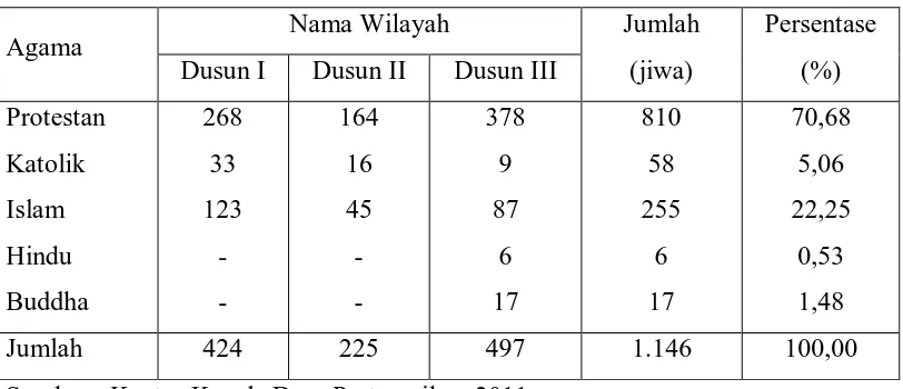Tabel 8. Distribusi Jumlah Penduduk Berdasarkan Penganut Agama Di Desa Pertampilen, 2010  
