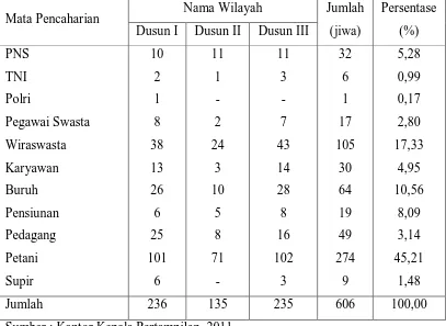 Tabel 9. Distribusi Jumlah Penduduk Berdasarkan Mata Pencaharian Di Desa Pertampilen, 2010  
