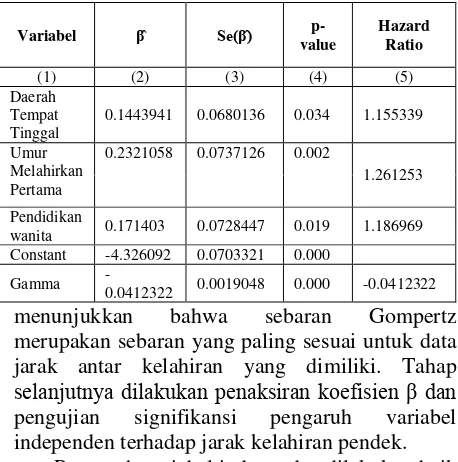 Tabel 5. Hasil estimasi dan pengujian parameter untuk model terbaik pada Analisis Ketahanan dengan 