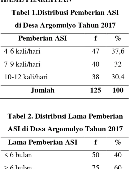 Tabel 1.Distribusi Pemberian ASI  