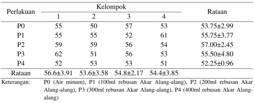 Tabel 9. Umur induk mulai bertelur (hari)  
