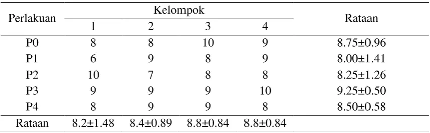 Tabel 10. Bobot Telur Pertama (g/butir) 