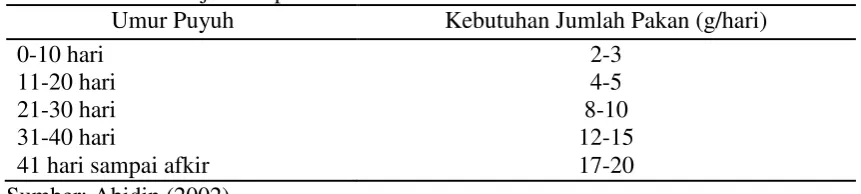 Tabel 1. Kebutuhan jumlah pakan 