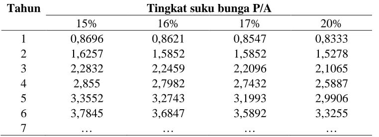 Tabel 3. Tingkat suku bunga dengan hubungan P/F 