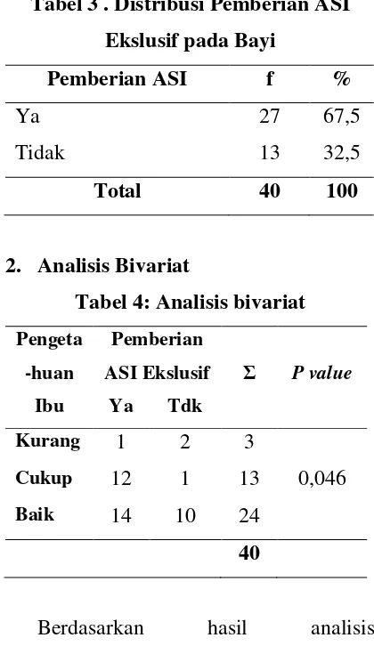 Tabel 3 . Distribusi Pemberian ASI 