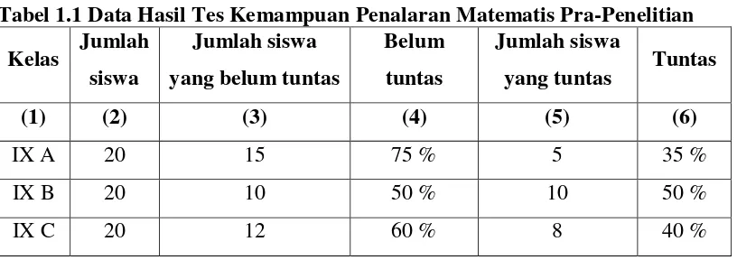 Tabel 1.1 Data Hasil Tes Kemampuan Penalaran Matematis Pra-Penelitian 