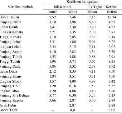 Tabel 3. Koefisien Keragaman (%) ukuran – ukuran tubuh ternak itik jantan dan betina Kerinci dan Tegal – Kerinci 