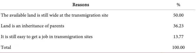Table 1. Distribution of the Second Generation Transmigrant Settlements, Jambi Prov-ince, 2017