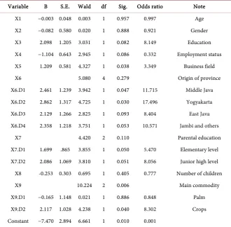Table 7. Estimation of parameters of the second generation settlement model. 