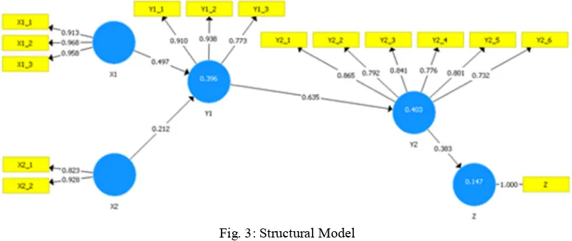 Fig. 3: Structural Model 