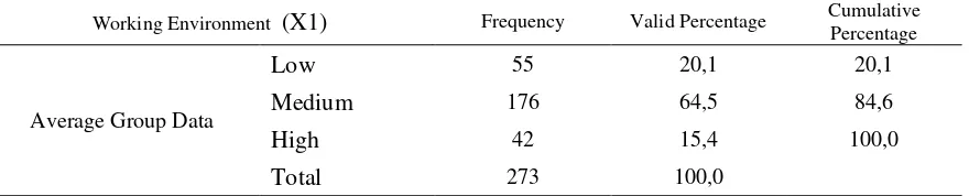 Table 7: Frequency distribution of group data on working environment variable(X1) 