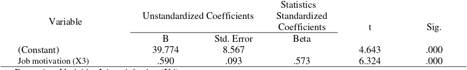 Table 12: The coefficienta of effect of job characteristics (X2) on job satisfaction (Y) 