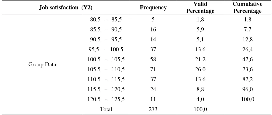 Table 1: Frequency distribution of group data on job satisfaction variable 