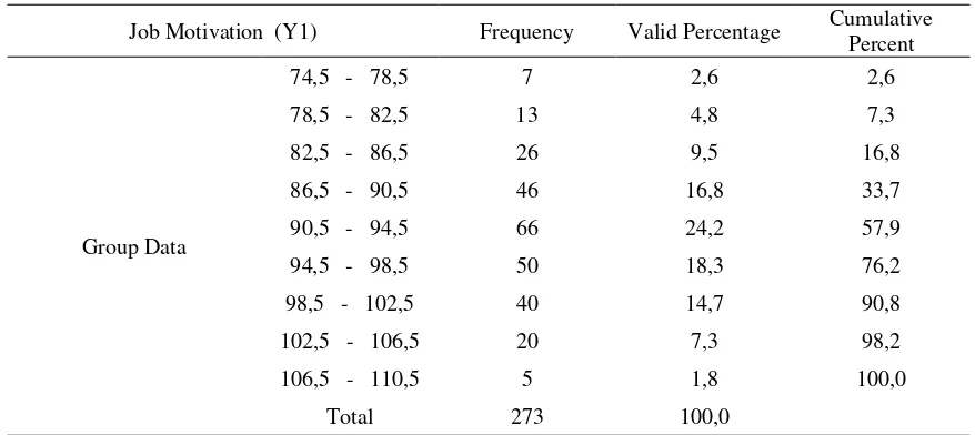 Table 3: Frequency distribution of data group on job motivation variable 