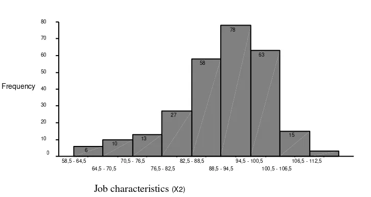 Figure 4. Histogram chart of job characteristics (X2) 