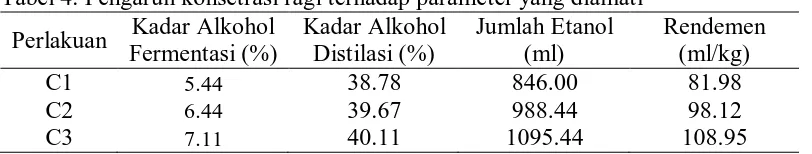 Tabel 5. Pengaruh lama waktu fermentasi terhadap parameter yang diamati Kadar Alkohol Kadar Alkohol Jumlah Etanol Rendemen  