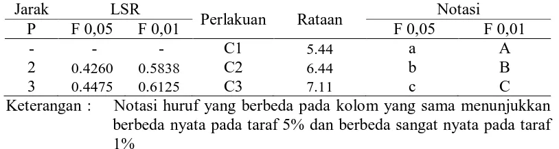 Tabel 6. Uji LSR efek konsentrasi ragi terhadap kadar alkohol setelah proses fermentasi Jarak LSR Notasi 