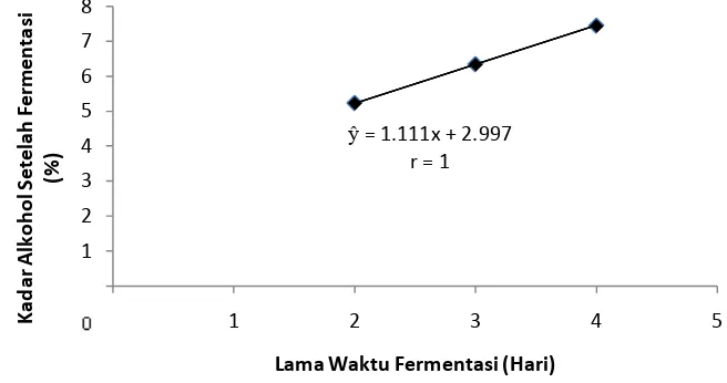 Gambar 3. Pengaruh lama waktu fermentasi terhadap kadar alkohol  
