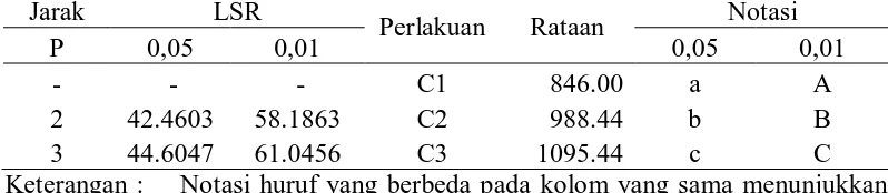 Tabel 9. Uji LSR efek konsentrasi ragi terhadap jumlah etanol yang dihasilkan Jarak  LSR Notasi 