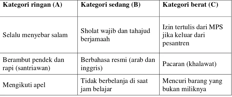 Tabel 3. Tata Tertib Umum Bagi Santri Pondok Pesantren Darul Falah 