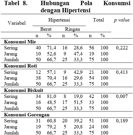 Tabel 8.Hubungan