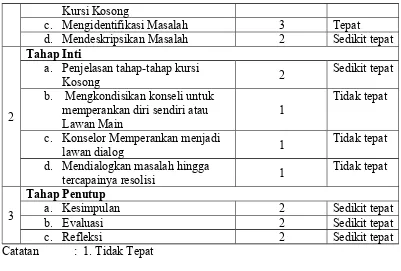 Table Rekapitulasi Hasil Observasi Konselor