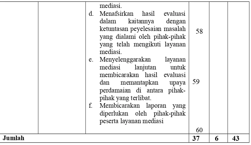 Tabel. 3.6 Kisi-Kisi Kinerja Guru BK Dalam Pelaksanaan Layanan BK untuk Penelitian