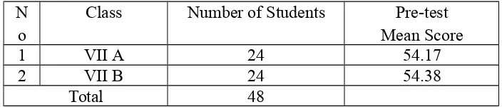 Table 3.3 Mean Score of Pre-test Result