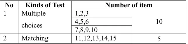 Table 3.5 the Specification of the Test