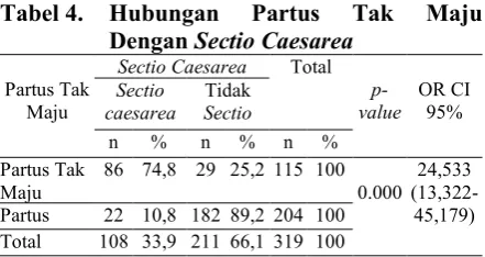 Tabel 4.Hubungan 