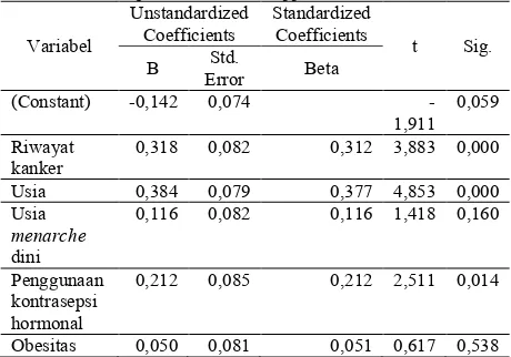 Tabel 8. Uji Standar Coefficients