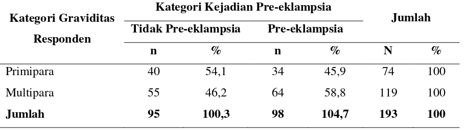 Tabel 1. Distribusi Frekuensi Kehamilan Ganda dengan Kejadian Pre-eklampsia di 