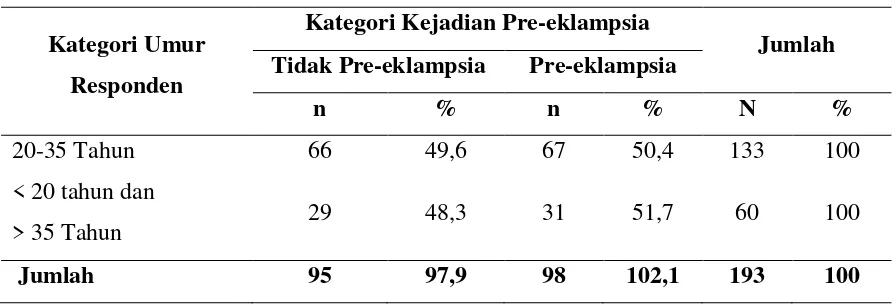 Tabel 2. Distribusi Frekuensi Umur dengan Kejadian Pre-eklampsia di RSUP 