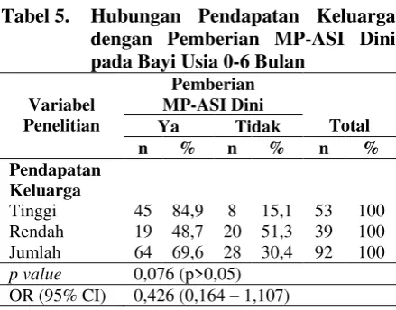 Tabel 4. Hubungan 