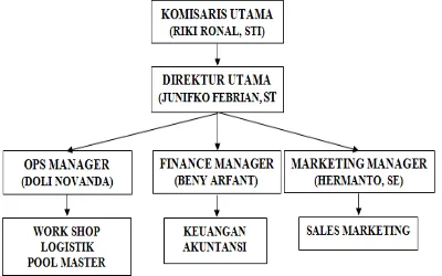 Gambar 3.1 Struktur Organisasi CV INCO PERKASA 