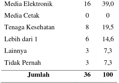 Tabel 1; Distribusi Karakteristik 