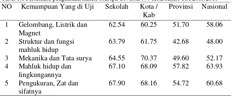 Tabel 1.1 Persentase penguasaan materi soal ipa UN SMPN 7 Kota Jambi T.A 2015/2016  