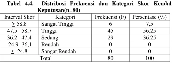 Gambar 4.2. Analisis Deskriptif Persentase Kendali Kognitif 