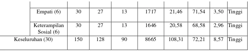 Tabel 4.8.  Distribusi Frekuensi dan Kategori Skor Kesadaran 