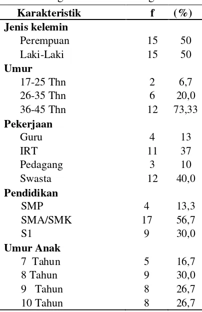 Tabel 1. Distribusi Karakteristik frekuensi resonden berdasarkan data demografi di RW 06 Kelurahan Tlogomas Kota Malang 