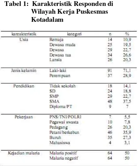 Tabel 1:  Karakteristik Responden di 