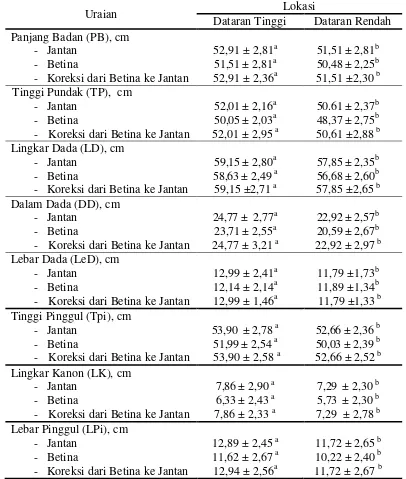 Tabel 3. Rata -Rata Karakteristik Morfometrik Kambing Kacang pada Dataran  Tinggi dan Dataran Rendah di Provinsi Jambi