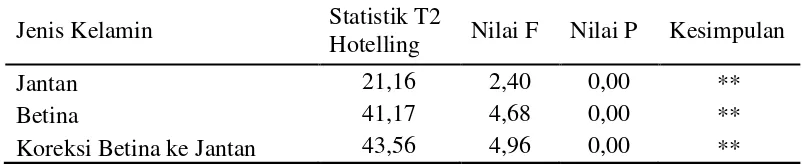 Tabel 4 .  Analisis T2 Hotelling Ukuran Ukuran Tubuh antara Dataran Tinggi dan Dataran Rendah Kambing Kacang