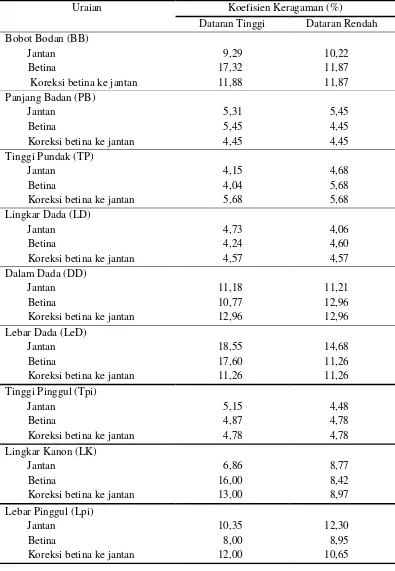 Tabel 5. Koefisien Keragaman (%) Ukuran -Ukuran Tubuh  Kambing Kacang Jantan dan Betina di Dataran Tinggi dan Dataran Rendah
