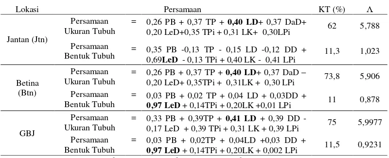 Tabel 6. Persamaan Ukuran dan Bentuk Tubuh Kambing Kacang di Dataran 
