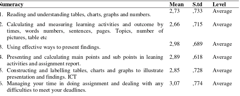 Table 4. Mean and level of students‟ IT skills 
