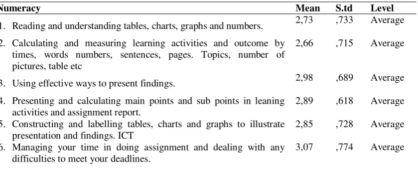 Table 4. Mean and level of students‟ IT skills 